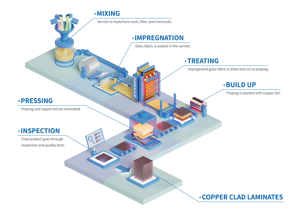 Copper clad laminate manufacturing process flow chart